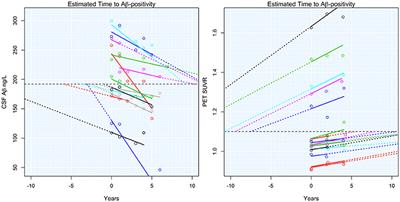 Time to Amyloid Positivity and Preclinical Changes in Brain Metabolism, Atrophy, and Cognition: Evidence for Emerging Amyloid Pathology in Alzheimer's Disease